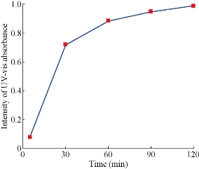 D:\xwu\Nano Biomedicine and Engineering\Articles for production\排版\8(4)\NBE-2016-0017.R1 Madheswaran, BALAMURUGAN\figs\mbt4.jpg