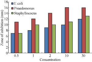 D:\xwu\Nano Biomedicine and Engineering\Articles for production\排版\8(4)\Pai Asha\figs\arpt14.jpg