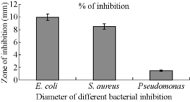 D:\xwu\Nano Biomedicine and Engineering\Articles for production\排版\9(1)\9-14 0003 Mittal Jagjiwan, Antibacterial activity of Cu nanoparticles (20170310)\figs\lyt7.jpg